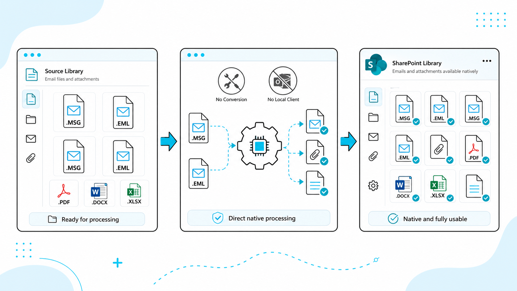 Native EML & MSG Interoperability